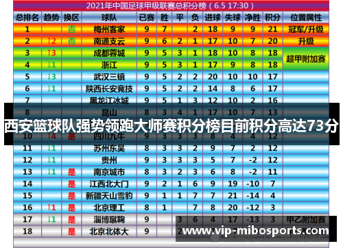 西安篮球队强势领跑大师赛积分榜目前积分高达73分